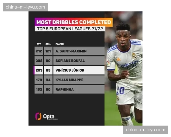 数据解读：维尼修斯本赛季在左路的内切效率较上赛季提升20%