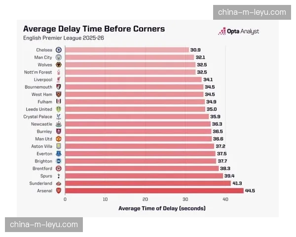 英超发布2025-26赛季中期报告,数据显示联赛场均“穿透性直塞”次数上涨15% 英超发布2025-26赛季中期报告,数据显示联赛场均“穿透性直塞”次数上涨15%